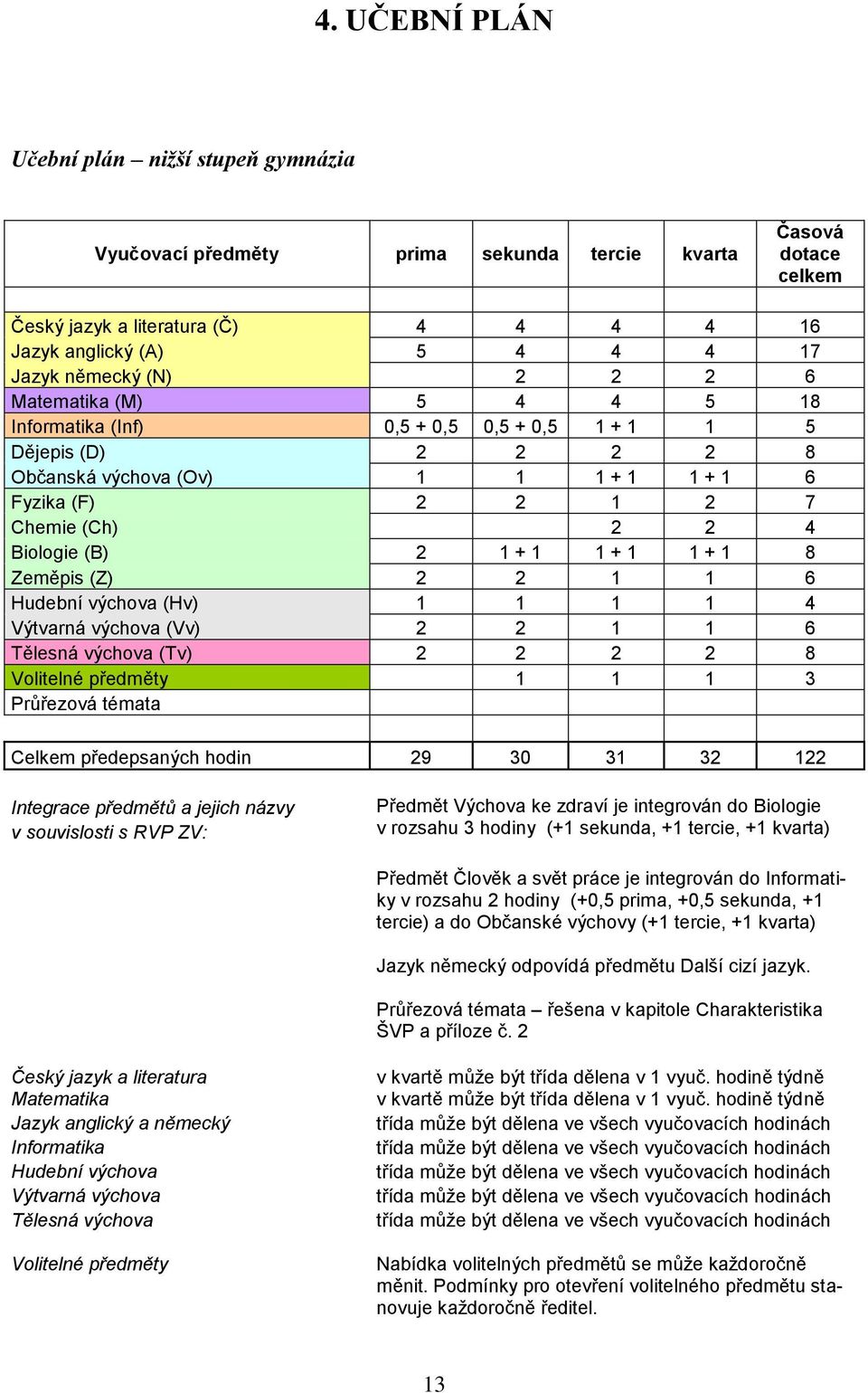 Biologie (B) 2 1 + 1 1 + 1 1 + 1 8 Zeměpis (Z) 2 2 1 1 6 Hudební výchova (Hv) 1 1 1 1 4 Výtvarná výchova (Vv) 2 2 1 1 6 Tělesná výchova (Tv) 2 2 2 2 8 Volitelné předměty 1 1 1 3 Průřezová témata