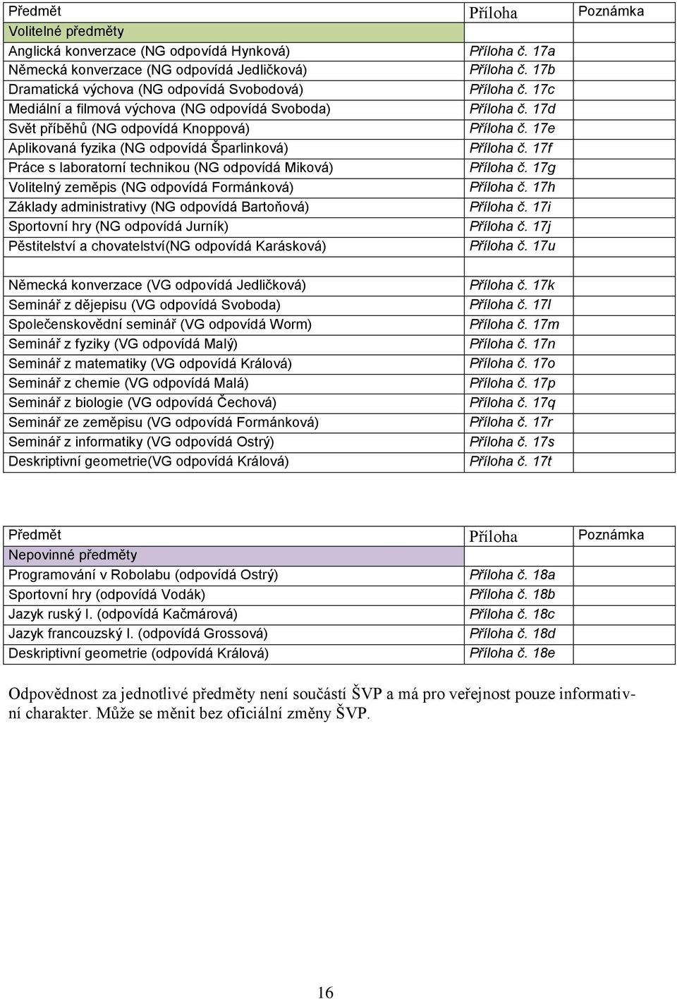 17e Aplikovaná fyzika (NG odpovídá Šparlinková) Příloha č. 17f Práce s laboratorní technikou (NG odpovídá Miková) Příloha č. 17g Volitelný zeměpis (NG odpovídá Formánková) Příloha č.