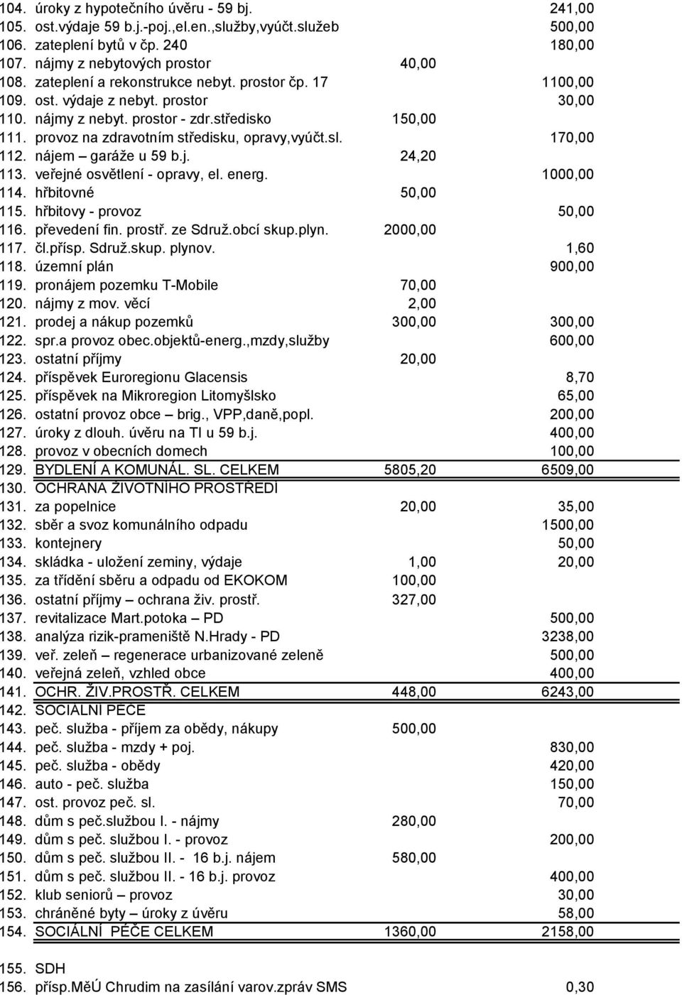 170,00 112. nájem garáže u 59 b.j. 24,20 113. veřejné osvětlení - opravy, el. energ. 1000,00 114. hřbitovné 50,00 115. hřbitovy - provoz 50,00 116. převedení fin. prostř. ze Sdruž.obcí skup.plyn.