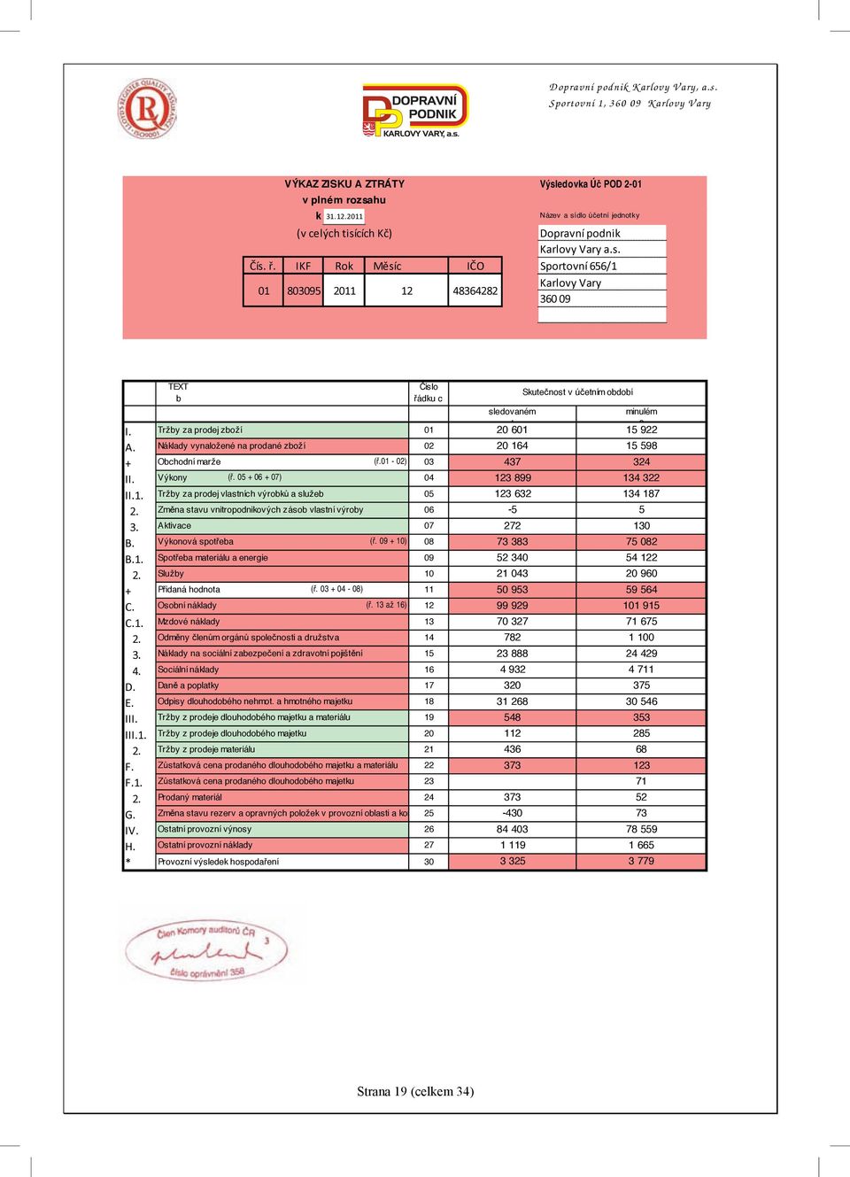 01-02) 03 II. Výkony (ř. 05 + 06 + 07) 04 II.1. Tržby za prodej vlastních výrobků a služeb 05 2. Změna stavu vnitropodnikových zásob vlastní výroby 06 3. Aktivace 07 B. Výkonová spotřeba (ř.