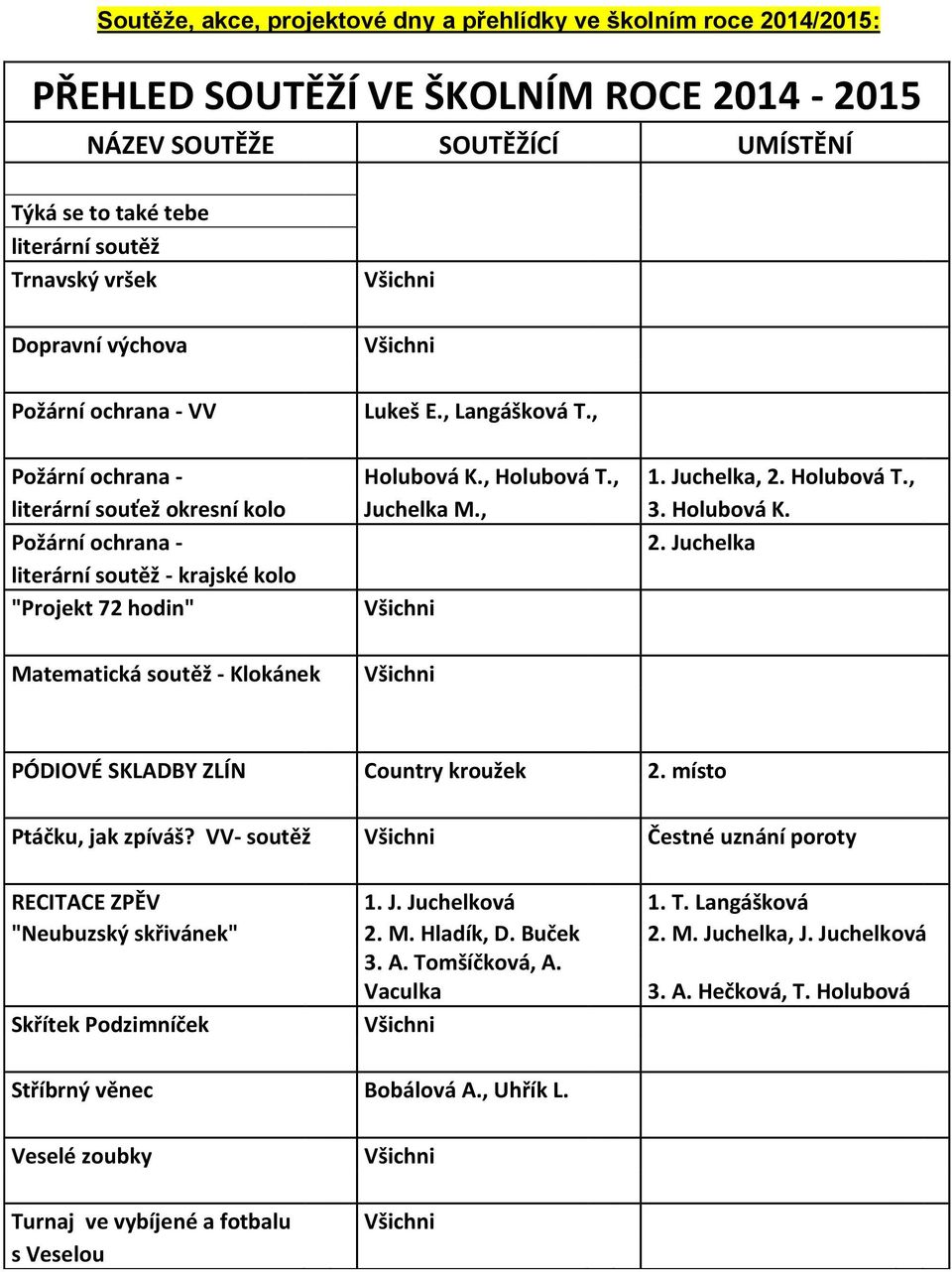 Holubová K. Požární ochrana - 2. Juchelka literární soutěž - krajské kolo "Projekt 72 hodin" Všichni Matematická soutěž - Klokánek Všichni PÓDIOVÉ SKLADBY ZLÍN Country kroužek 2.