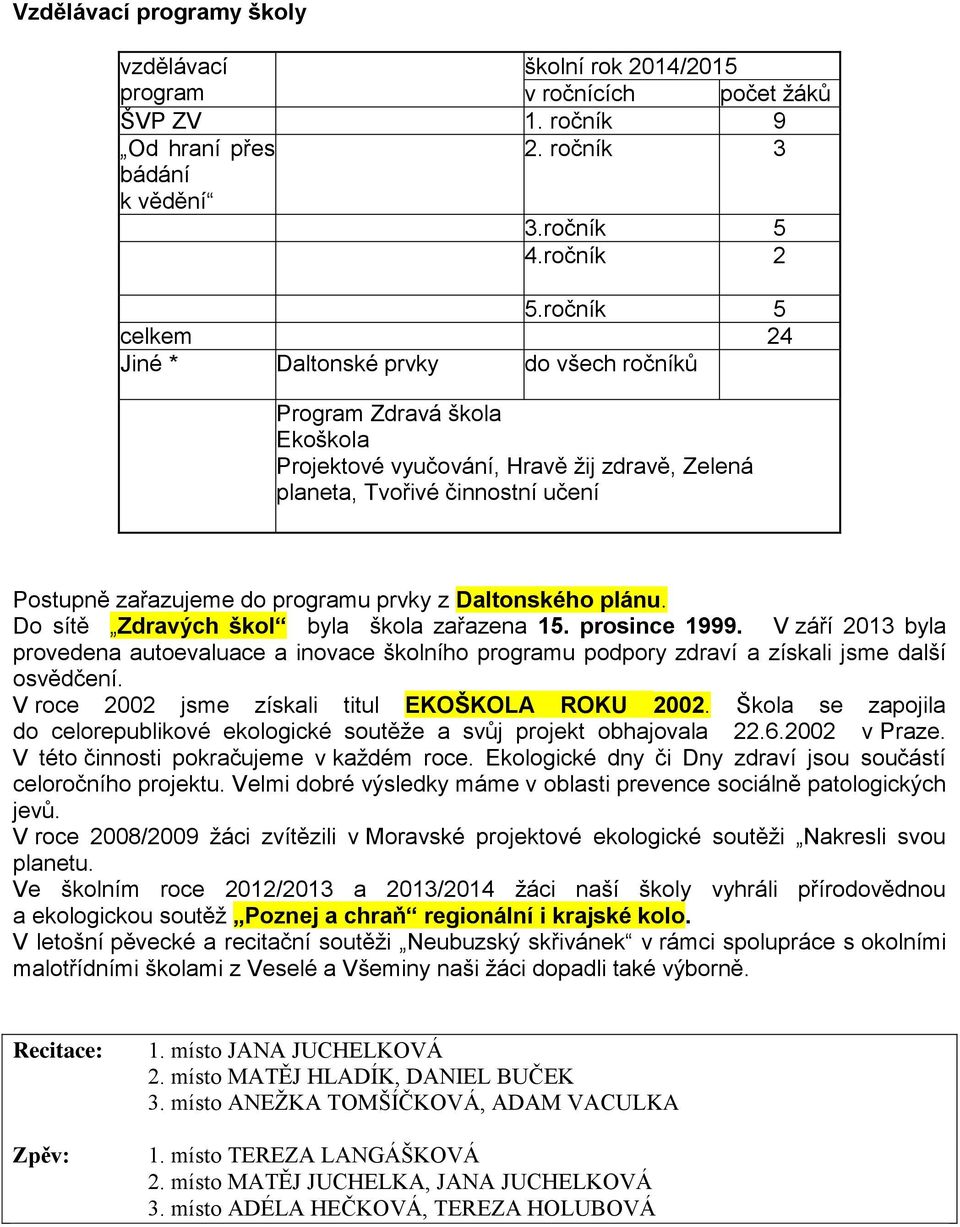 programu prvky z Daltonského plánu. Do sítě Zdravých škol byla škola zařazena 15. prosince 1999.