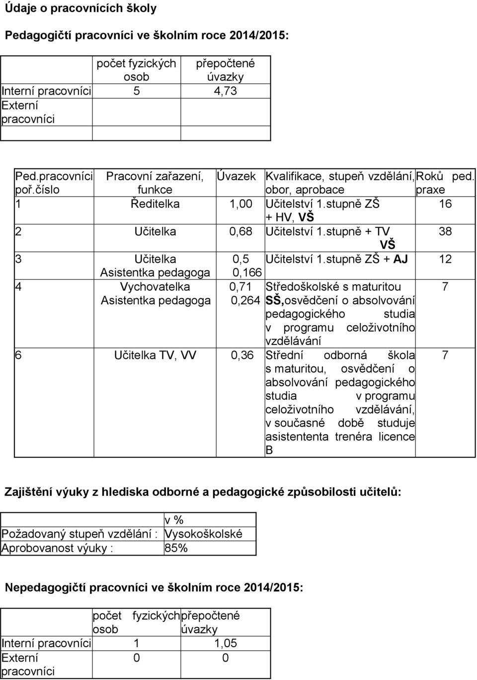 stupně + TV 38 VŠ 3 Učitelka 0,5 Učitelství 1.