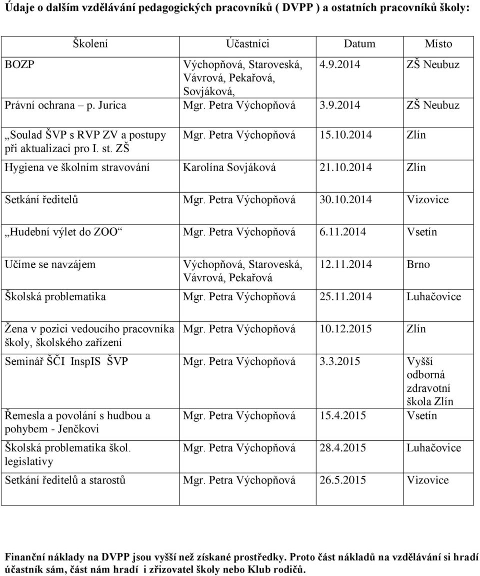 2014 Zlín Hygiena ve školním stravování Karolína Sovjáková 21.10.2014 Zlín Setkání ředitelů Mgr. Petra Výchopňová 30.10.2014 Vizovice Hudební výlet do ZOO Mgr. Petra Výchopňová 6.11.
