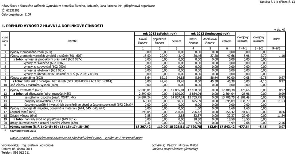 služeb (601, 602) 13,50 29,90 43,40 20,46 27,20 47,66 6,96-2,70 1,10 3 z toho: výnosy za produktivní práci žáků (602 037x) 0,00 0,00 0,00 0,00 0,00 0,00 0,00 0,00 4 výnosy ze školného (602 030x) 0,00