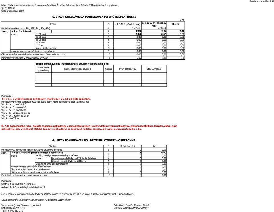 rok) rok 2013 (hodnocený rok) Rozdíl Pohledávky (SÚ 31x, 335, 34x, 37x, 46x) 1 4 775,00 5 247,00 z toho: po lhůtě splatnosti 2 0,00 0,00 0,00 v tom: do 30 dnů 3 0,00 0,00 0,00 do 60 dnů 4 0,00 0,00