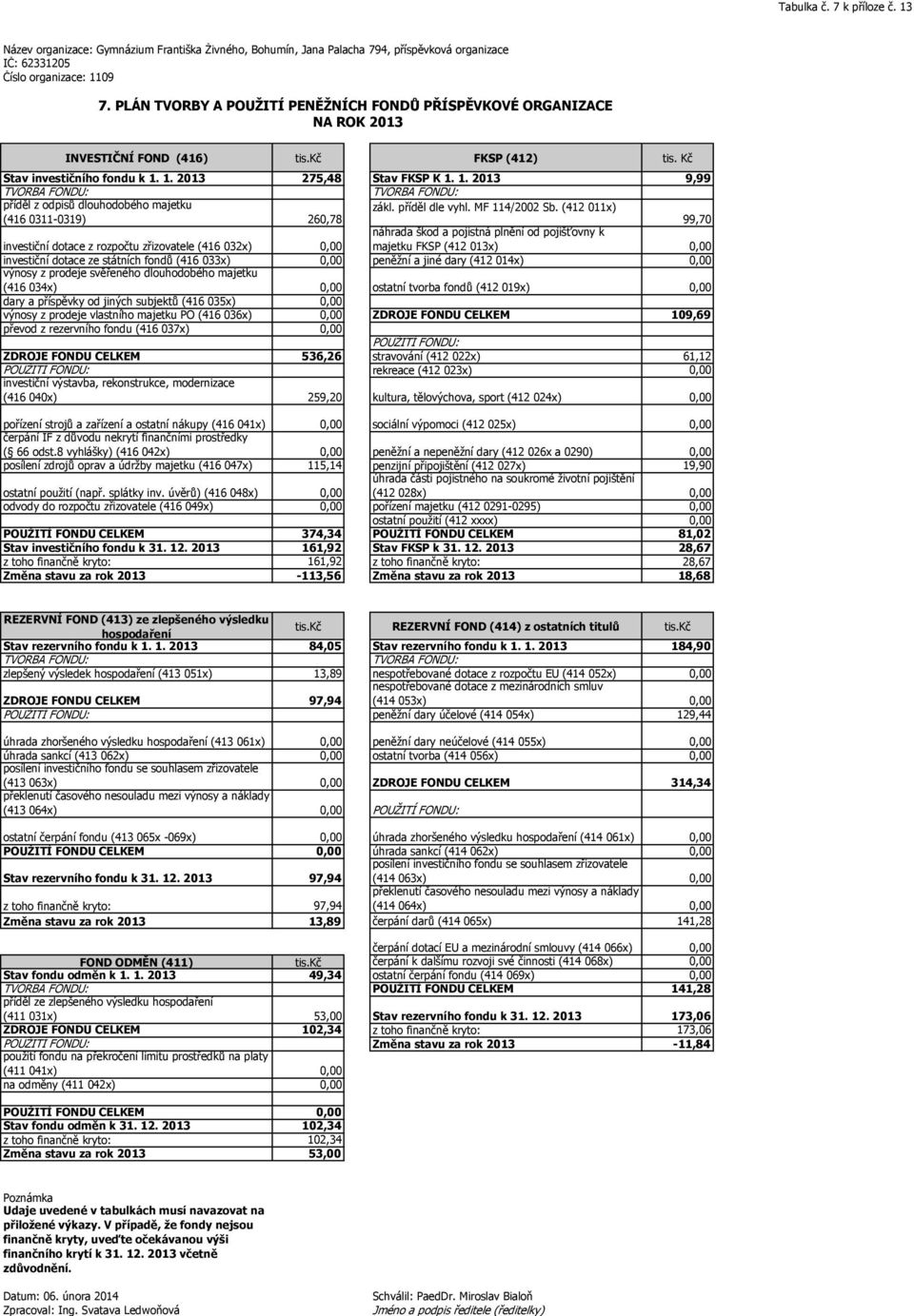 1. 2013 275,48 Stav FKSP K 1. 1. 2013 9,99 TVORBA FONDU: TVORBA FONDU: příděl z odpisů dlouhodobého majetku (416 0311-0319) 260,78 zákl. příděl dle vyhl. MF 114/2002 Sb.