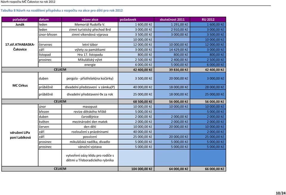 ATHABASKA- Čakovice 10000,00 Kč 10000,00 Kč červenec letní tábor 12000,00 Kč 10000,00 Kč 12000,00 Kč září výlety za památkami 3000,00 Kč 14429,00 Kč 3000,00 Kč listopad Hra 17.