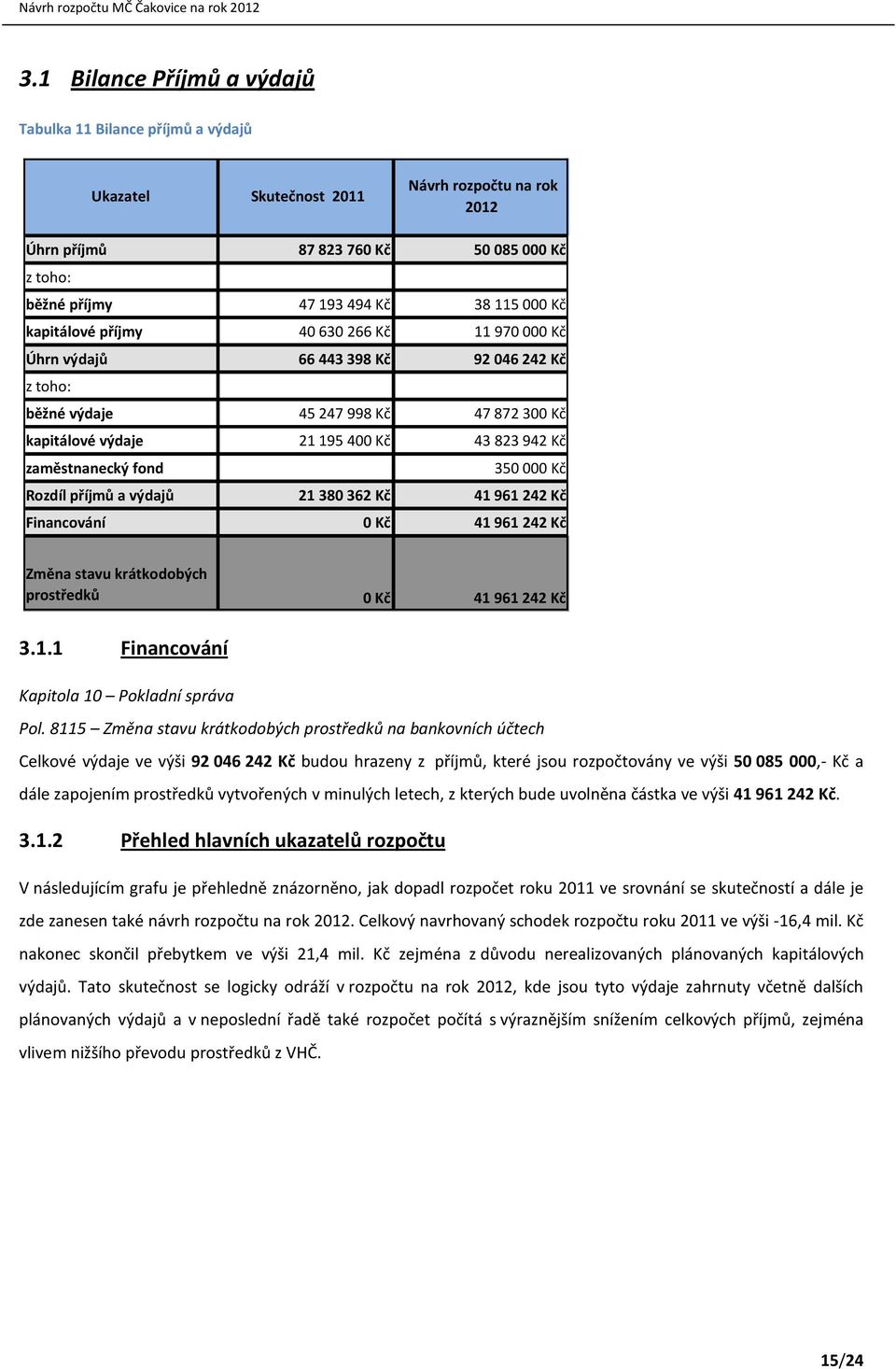 Rozdíl příjmů a výdajů 21380362 Kč 41961242 Kč Financování 0 Kč 41961242 Kč Změna stavu krátkodobých prostředků 0 Kč 41961242 Kč 3.1.1 Financování Kapitola 10 Pokladní správa Pol.