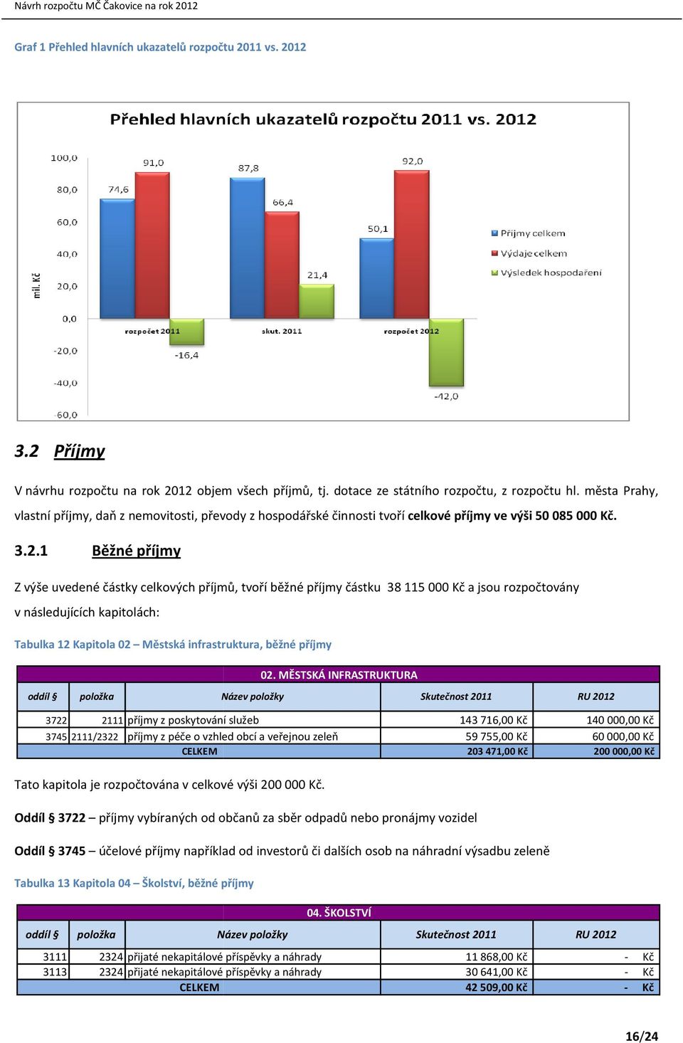 1 Běžné příjmy Z výše uvedené částky celkových příjmů, tvoří běžné příjmy částku 38115000 Kč a jsou rozpočtovány v následujících kapitolách: Tabulka 12 Kapitola 02 Městská infrastruktura, běžné