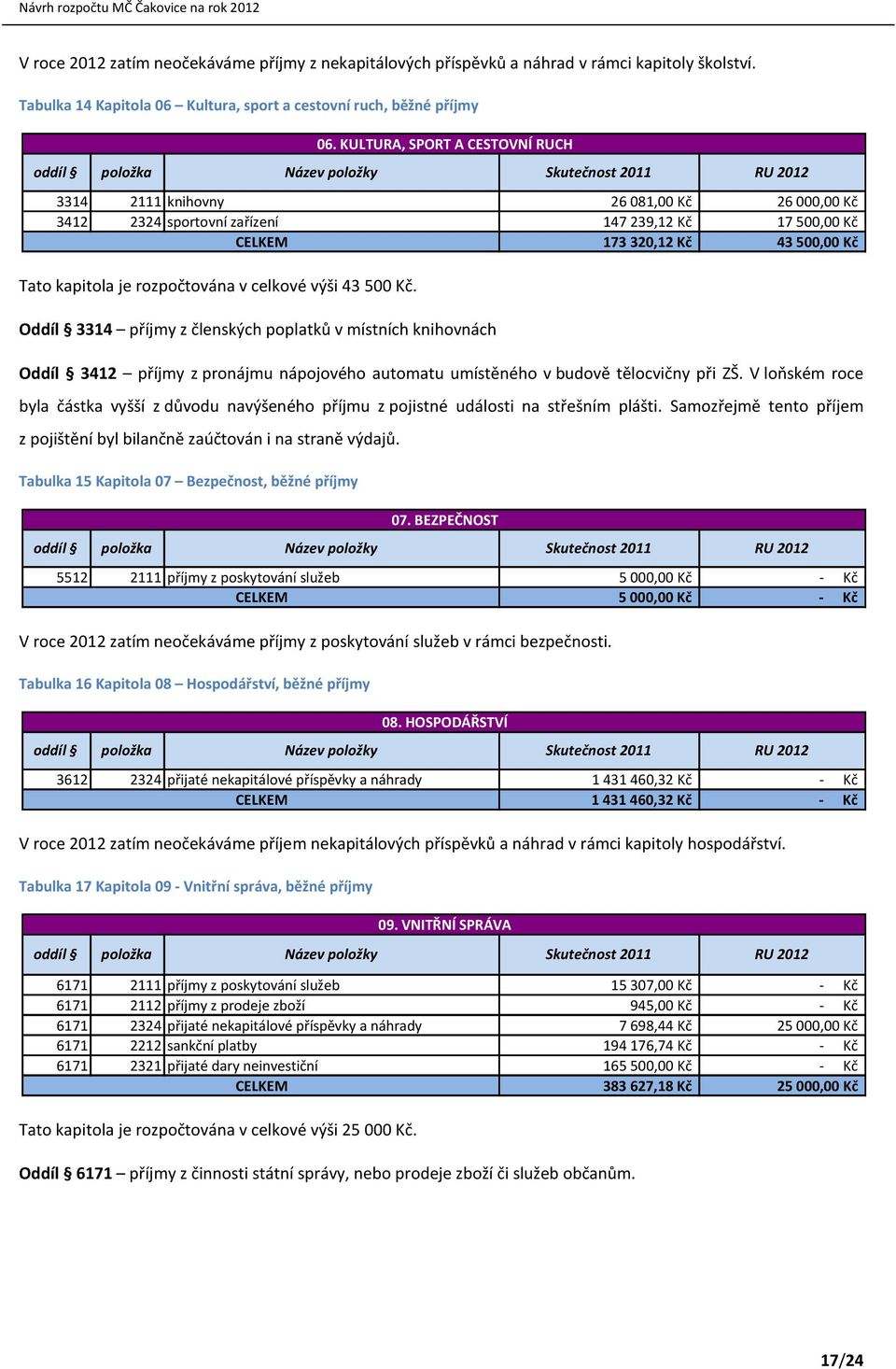 kapitola je rozpočtována v celkové výši 43 500 Kč. Oddíl 3314 příjmy z členských poplatků v místních knihovnách Oddíl 3412 příjmy z pronájmu nápojového automatu umístěného v budově tělocvičny při ZŠ.