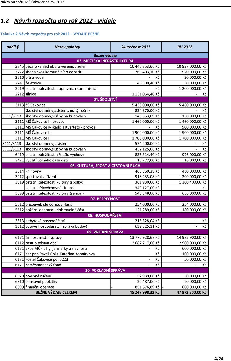železnice 45800,40 Kč 50000,00 Kč 2219 ostatní záležitosti dopravních komunikací - Kč 1200000,00 Kč 2212 silnice 1131064,40 Kč - Kč 04.