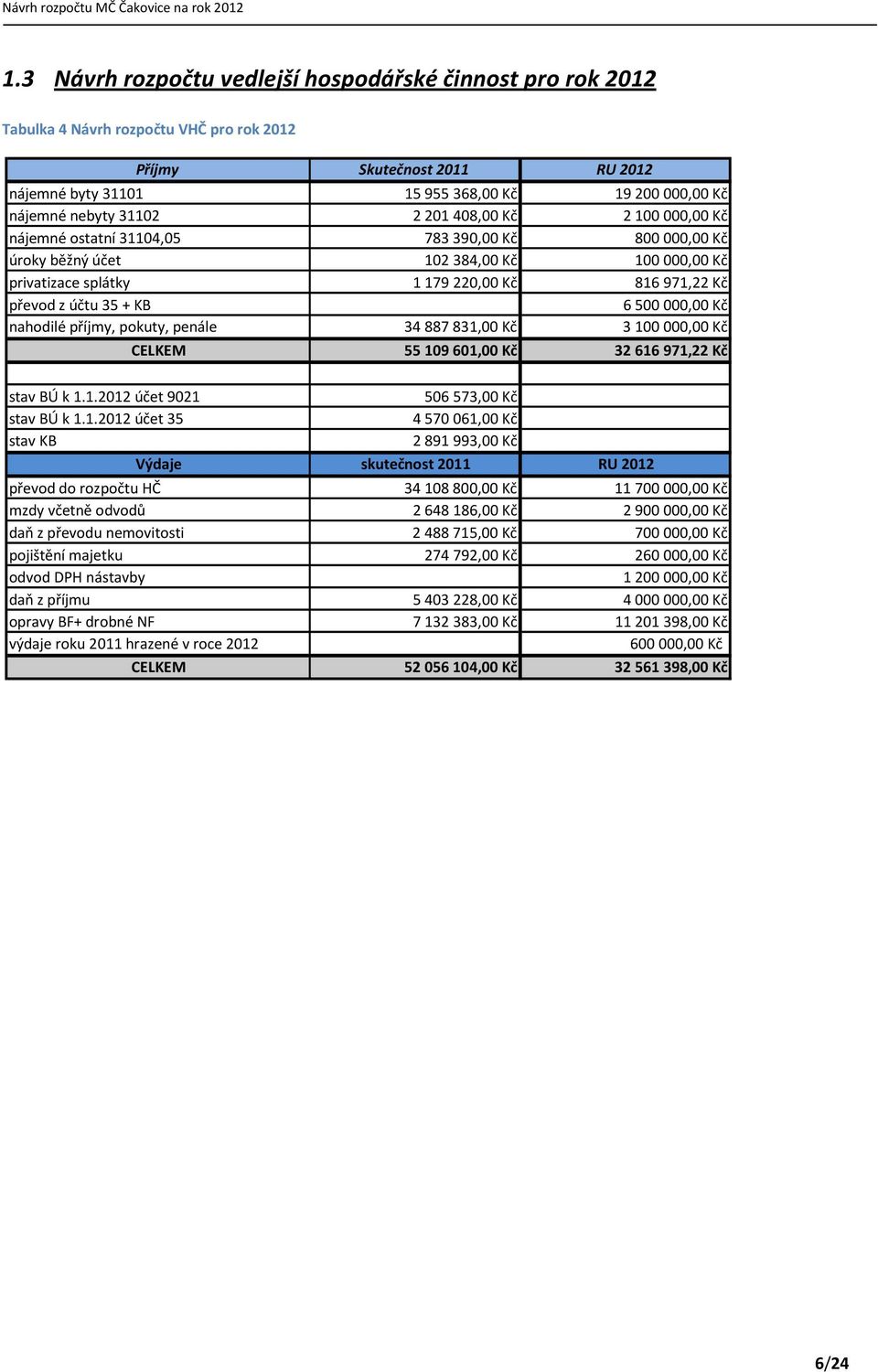 6500000,00 Kč nahodilé příjmy, pokuty, penále 34887831,