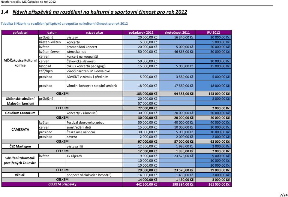 květen-červen zámecká noc 50000,00 Kč 46865,00 Kč 50000,00 Kč MČ-Čakovice Kulturní komise červen koncert na koupališti červen Čakovické slavnosti 50000,00 Kč 10000,00 Kč listopad cyklus koncertů