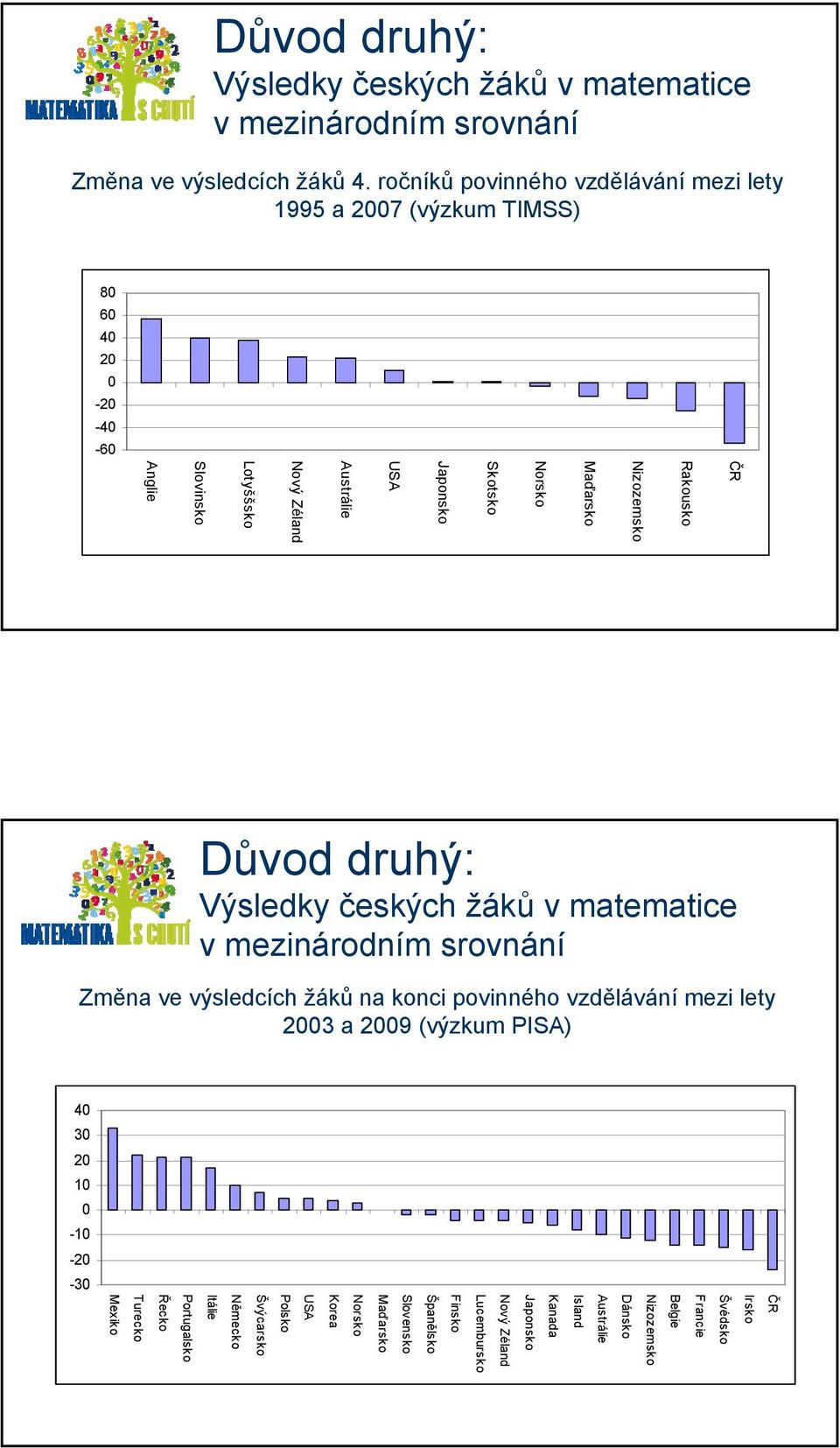 Lotyššsko Slovinsko Anglie Důvod druhý: Výsledky českých žáků v matematice v mezinárodním srovnání Změna ve výsledcích žáků na konci povinného vzdělávání mezi lety 2003 a 2009
