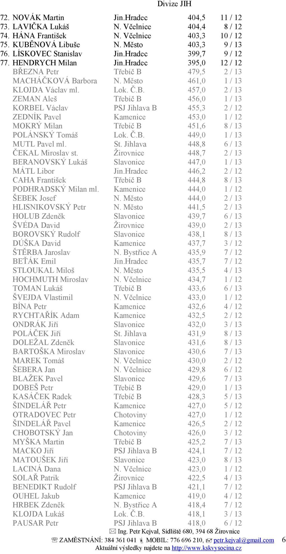 EZNA Petr Třebíč B 479,5 2 / 13 MACHÁČKOVÁ Barbora N. Město 461,0 1 / 13 KLOJDA Václav ml. Lok. Č.B. 457,0 2 / 13 ZEMAN Aleš Třebíč B 456,0 1 / 13 KORBEL Václav PSJ Jihlava B 455,3 2 / 12 ZEDNÍK Pavel Kamenice 453,0 1 / 12 MOKRÝ Milan Třebíč B 451,6 8 / 13 POLÁNSKÝ Tomáš Lok.