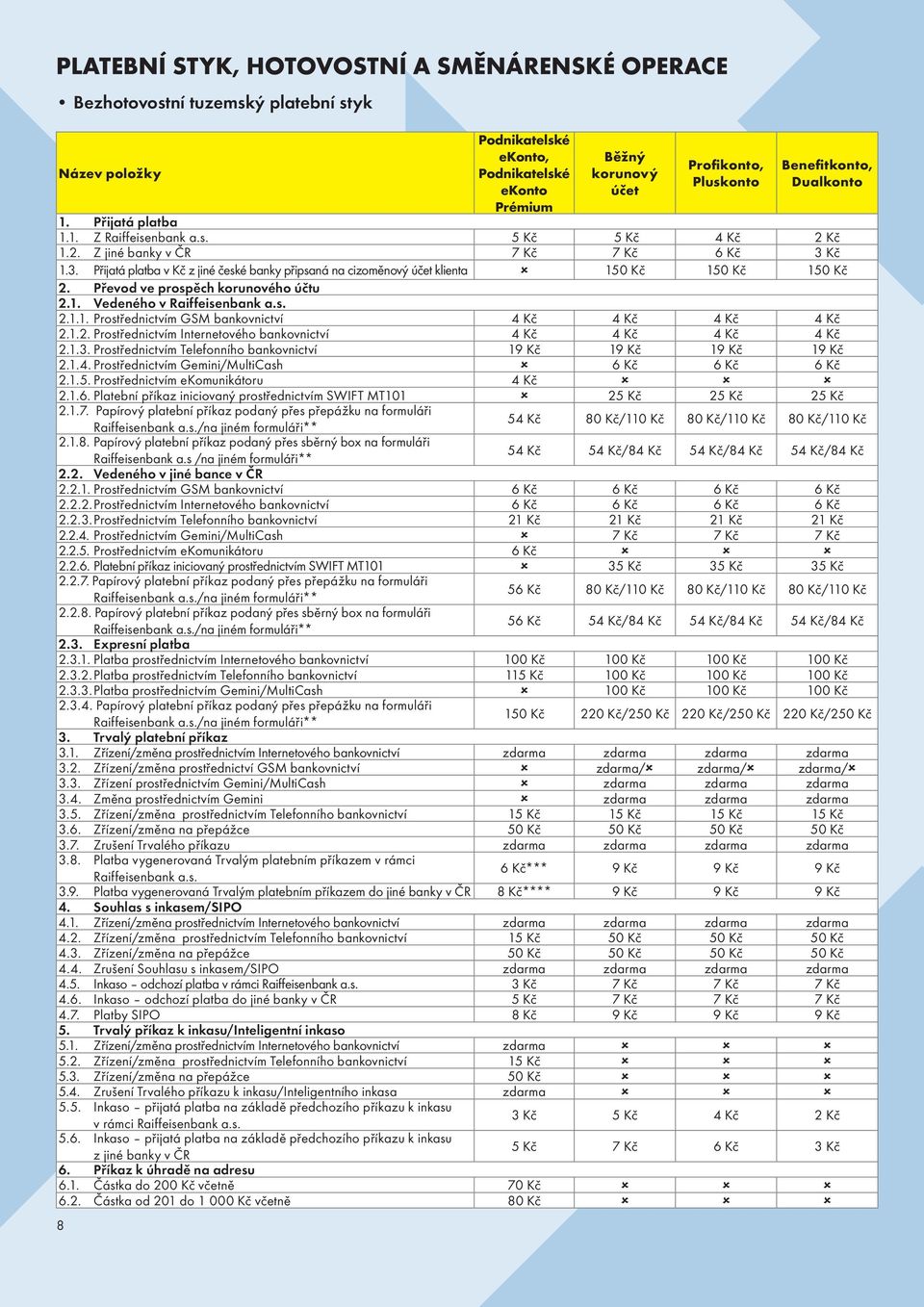 Kč 1.3. Přijatá platba v Kč z jiné české banky připsaná na cizoměnový účet klienta 150 Kč 150 Kč 150 Kč 2. Převod ve prospěch korunového účtu 2.1. Vedeného v Raiffeisenbank a.s. 2.1.1. Prostřednictvím GSM bankovnictví 4 Kč 4 Kč 4 Kč 4 Kč 2.