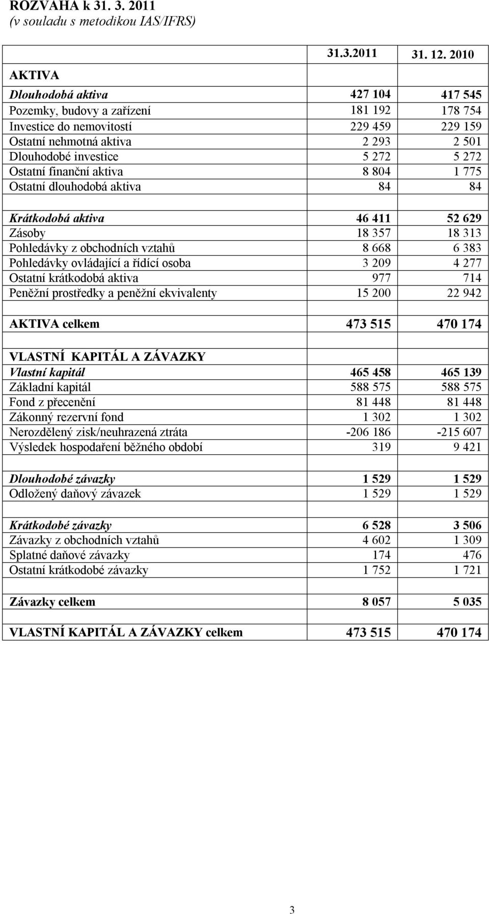 finanční aktiva 8 804 1 775 Ostatní dlouhodobá aktiva 84 84 Krátkodobá aktiva 46 411 52 629 Zásoby 18 357 18 313 Pohledávky z obchodních vztahů 8 668 6 383 Pohledávky ovládající a řídící osoba 3 209