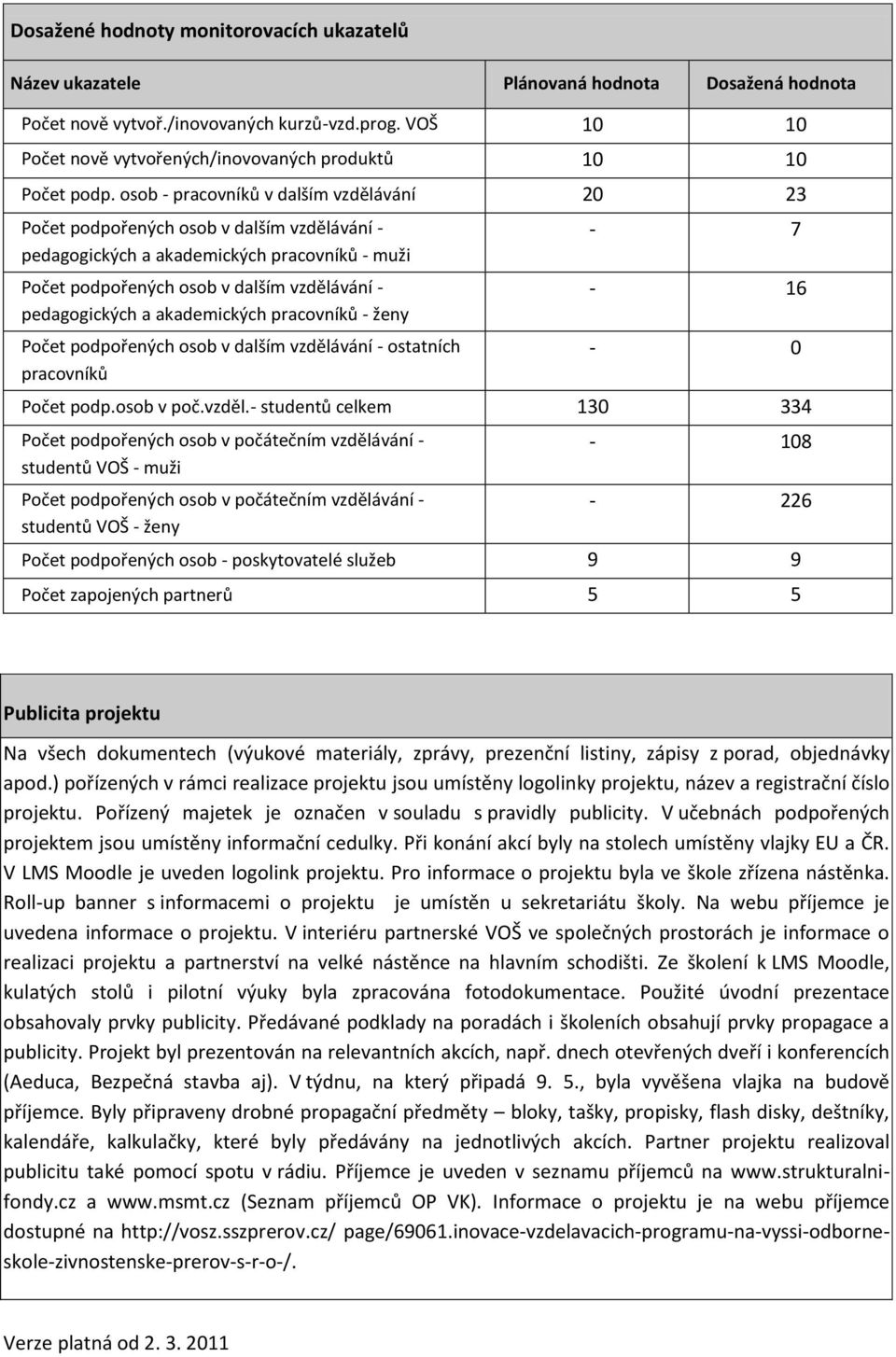 osob - pracovníků v dalším vzdělávání 20 23 Počet podpořených osob v dalším vzdělávání - pedagogických a akademických pracovníků - muži Počet podpořených osob v dalším vzdělávání - pedagogických a