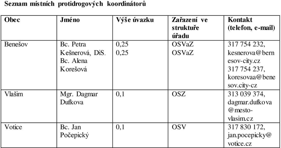 Jan Počepický 0,25 0,25 OSVaZ OSVaZ Kontakt (telefon, e-mail) 317 754 232, kesnerova@bern esov-city.