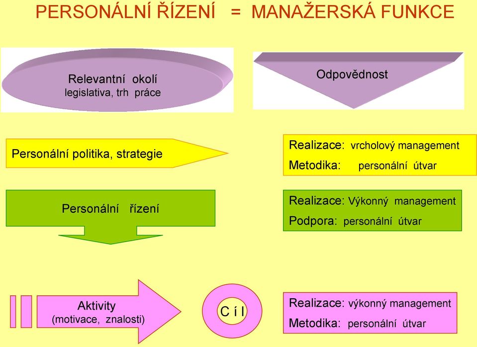 personální útvar Personální řízení Realizace: Výkonný management Podpora: personální