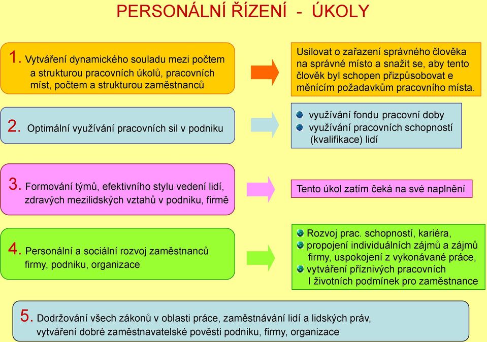 vyuţívání fondu pracovní doby vyuţívání pracovních schopností (kvalifikace) lidí 3.