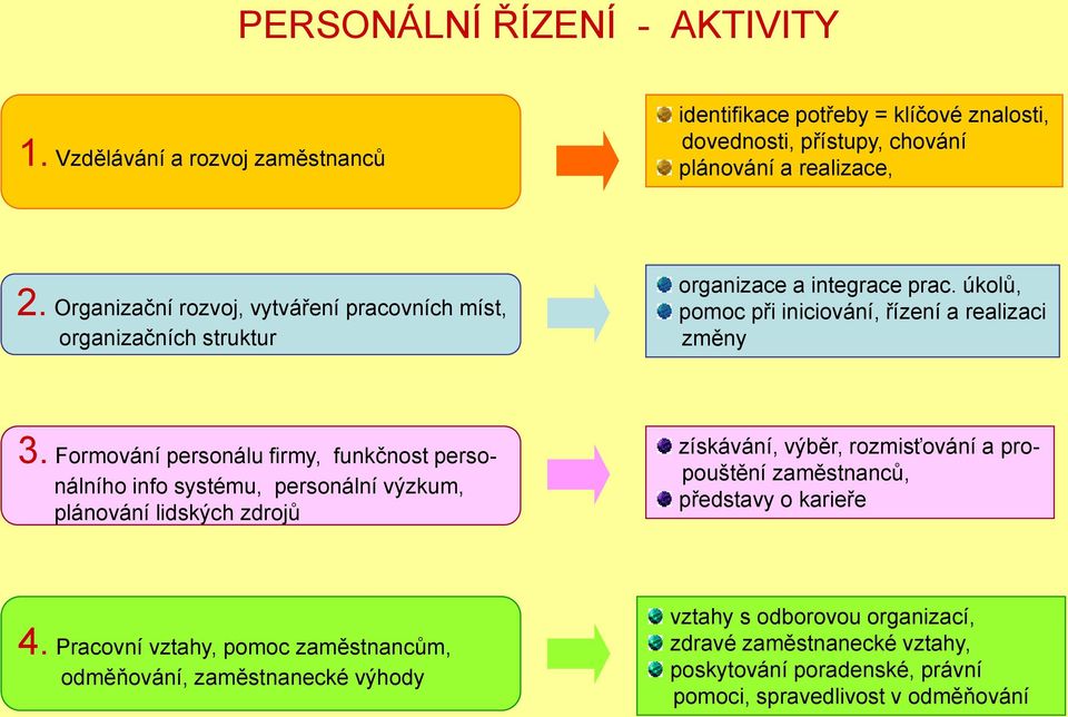 Formování personálu firmy, funkčnost personálního info systému, personální výzkum, plánování lidských zdrojů získávání, výběr, rozmisťování a propouštění zaměstnanců,