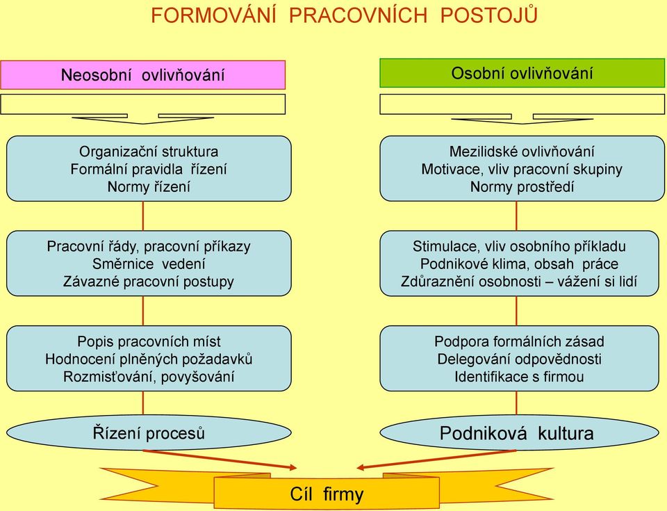 Stimulace, vliv osobního příkladu Podnikové klima, obsah práce Zdůraznění osobnosti váţení si lidí Popis pracovních míst Hodnocení plněných