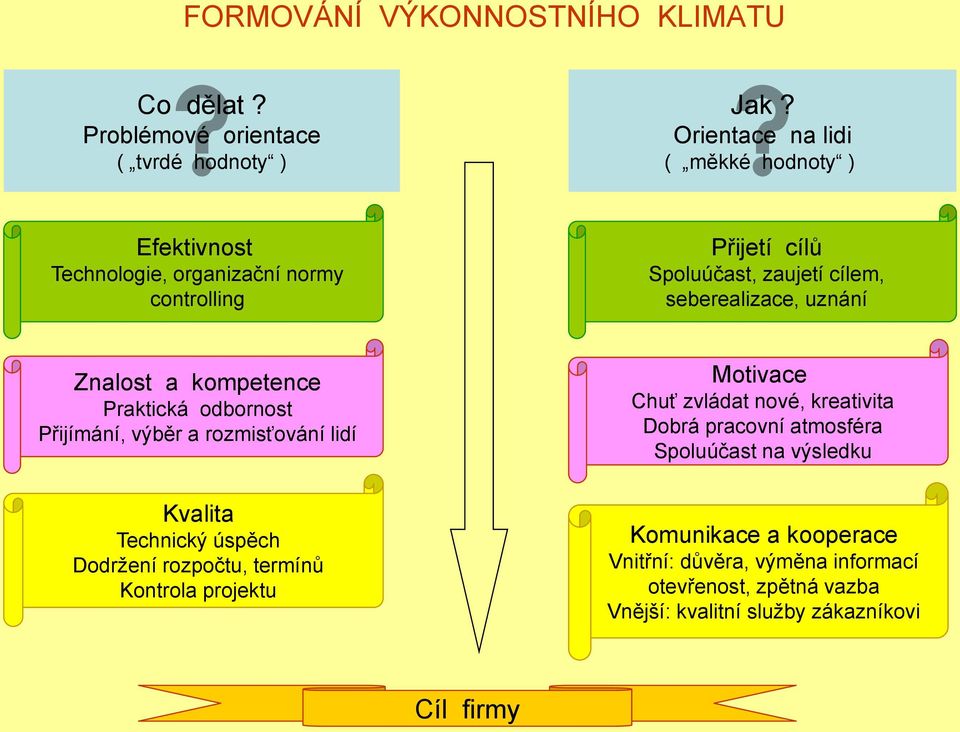 uznání Znalost a kompetence Praktická odbornost Přijímání, výběr a rozmisťování lidí Motivace Chuť zvládat nové, kreativita Dobrá pracovní atmosféra