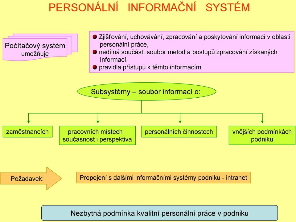 Subsystémy soubor informací o: zaměstnancích pracovních místech současnost i perspektiva personálních činnostech vnějších