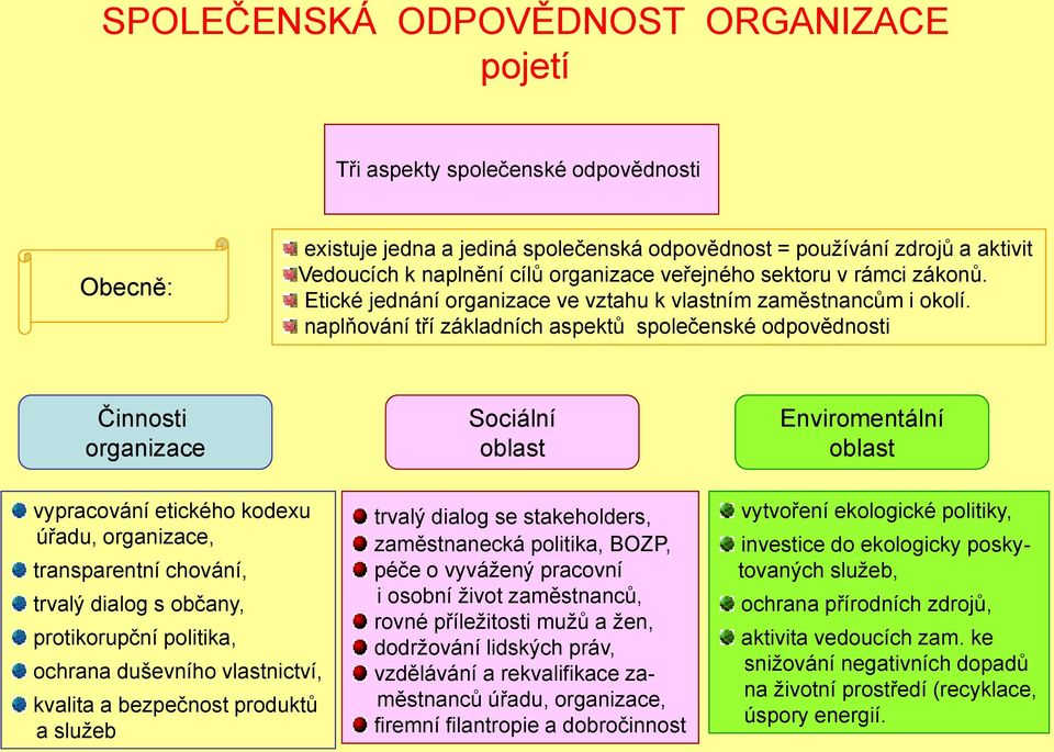 naplňování tří základních aspektů společenské odpovědnosti Činnosti organizace Sociální oblast Enviromentální oblast vypracování etického kodexu úřadu, organizace, transparentní chování, trvalý