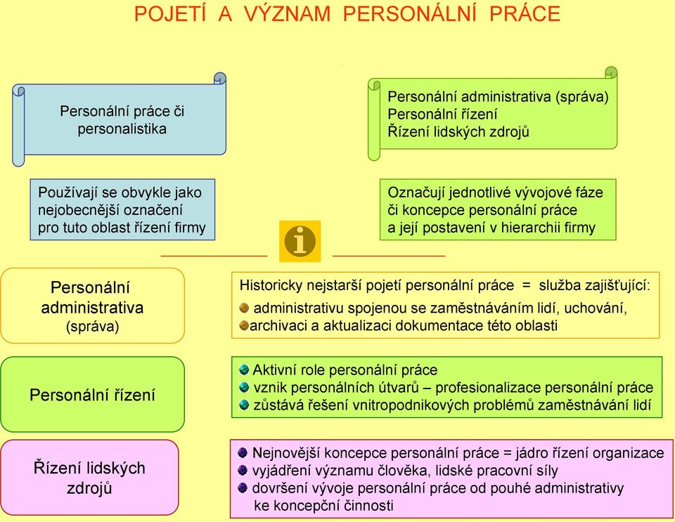 práce = sluţba zajišťující: administrativu spojenou se zaměstnáváním lidí, uchování, archivaci a aktualizaci dokumentace této oblasti Personální řízení Aktivní role personální práce vznik