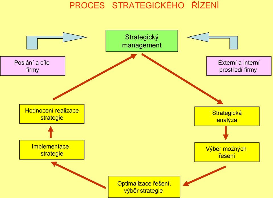 realizace strategie Strategická analýza Implementace