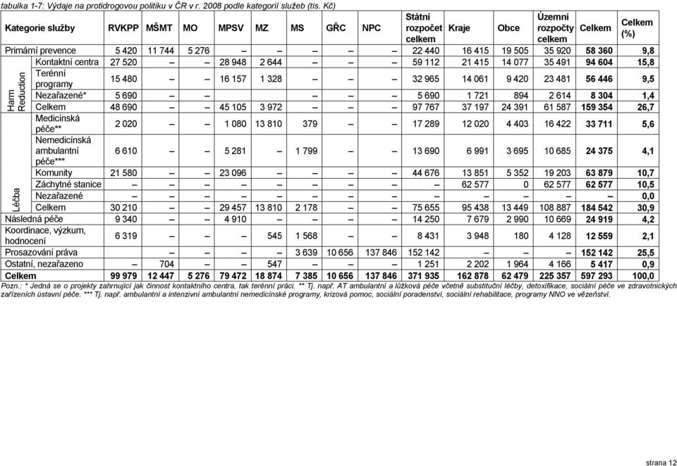 360 9,8 Kontaktní centra 27 520 28 948 2 644 59 112 21 415 14 077 35 491 94 604 15,8 Terénní Harm Reduction Léčba programy 15 480 16 157 1 328 32 965 14 061 9 420 23 481 56 446 9,5 Nezařazené* 5 690