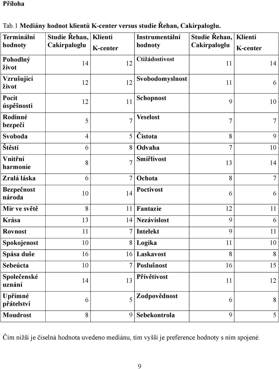 12 Ctižádostivost 11 14 12 12 Svobodomyslnost 11 6 12 11 Schopnost 9 10 5 7 Veselost 7 7 Svoboda 4 5 Čistota 8 9 Štěstí 6 8 Odvaha 7 10 Vnitřní harmonie 8 7 Smířlivost 13 14 Zralá láska 6 7 Ochota 8
