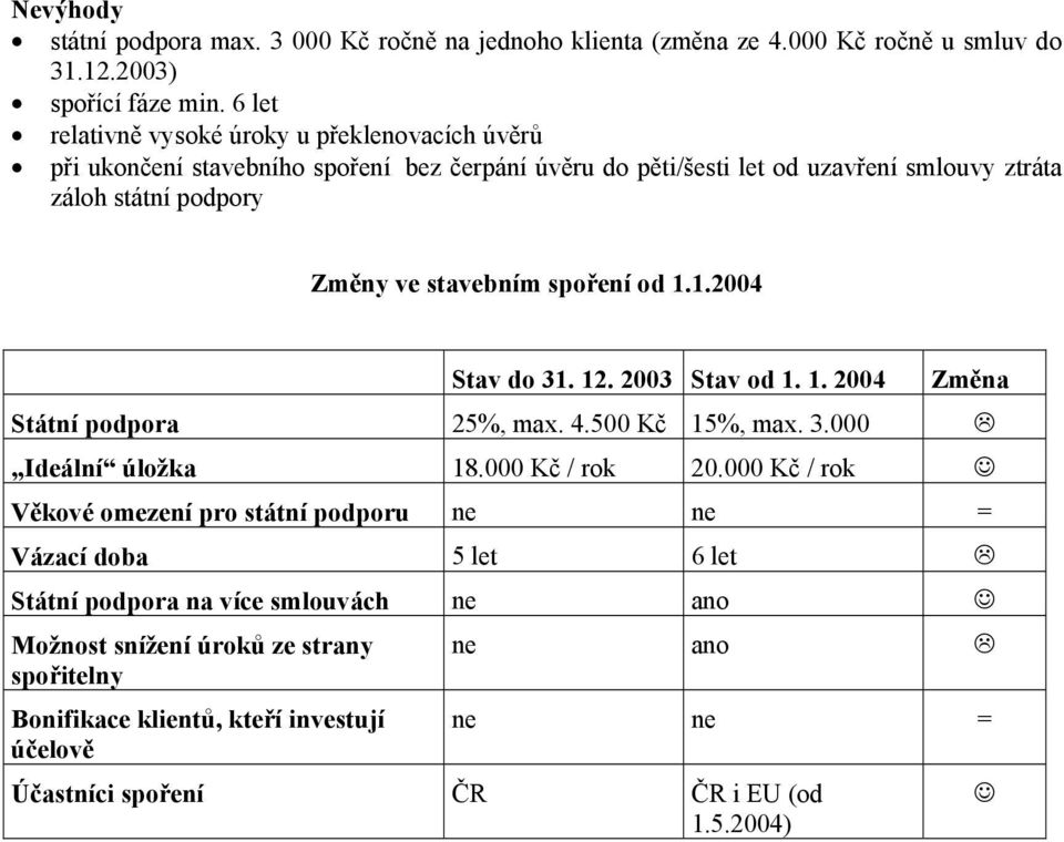 stavebím spořeí od 1.1.2004 Stav do 31. 12. 2003 Stav od 1. 1. 2004 Změa Státí podpora 25%, max. 4.500 Kč 15%, max. 3.000 Ideálí úložka 18.000 Kč / rok 20.