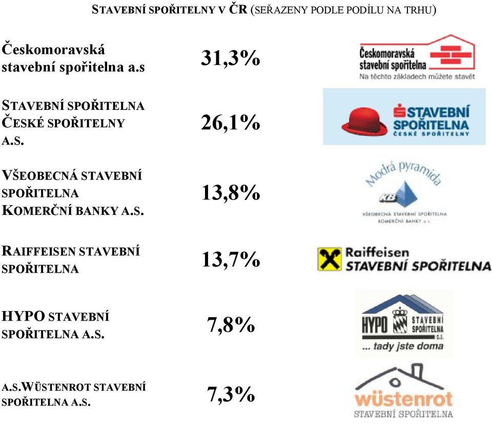 S. 13,8% RAIFFEISEN STAVEBNÍ 13,7% SPOŘITELNA HYPO STAVEBNÍ SPOŘITELNA A.S. 7,8% A.