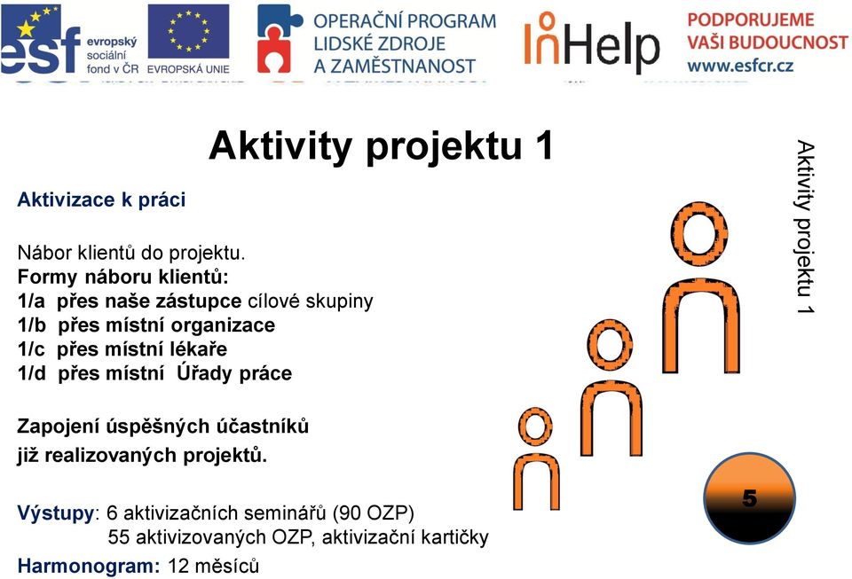 místní lékaře 1/d přes místní Úřady práce Aktivity projektu 1 Aktivity projektu 1 Zapojení