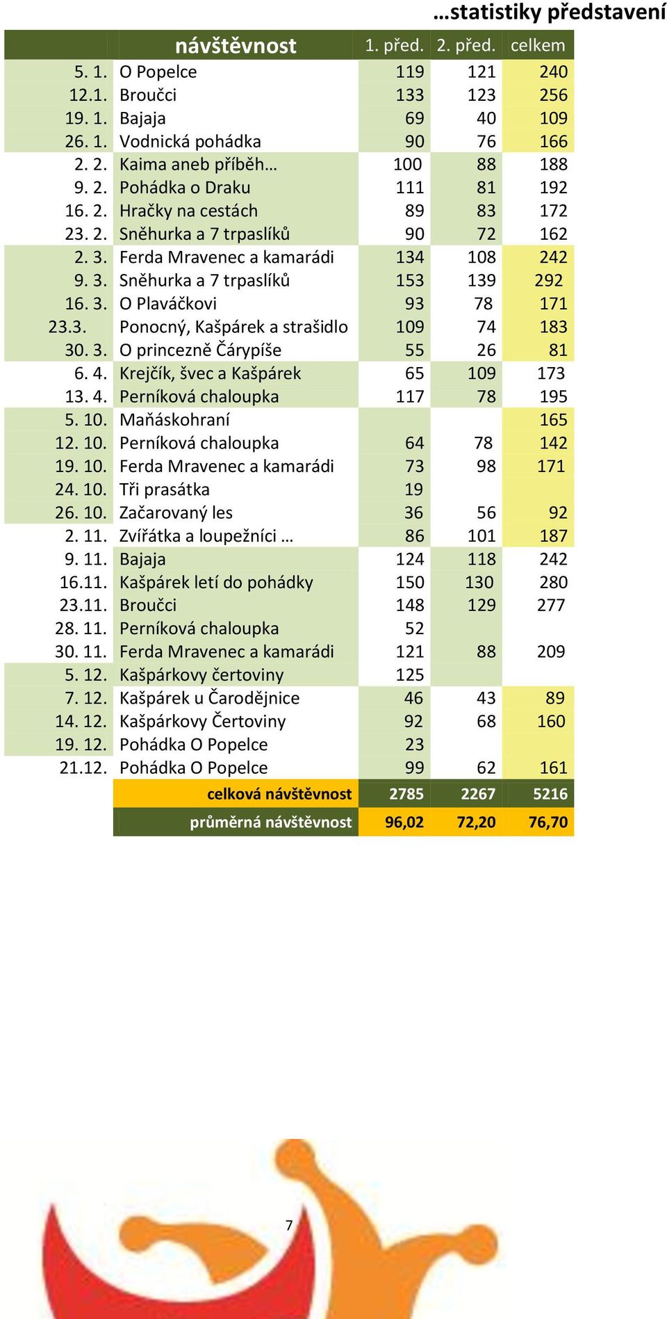 3. Ponocný, Kašpárek a strašidlo 109 74 183 30. 3. O princezně Čárypíše 55 26 81 6. 4. Krejčík, švec a Kašpárek 65 109 173 13. 4. Perníková chaloupka 117 78 195 5. 10. Maňáskohraní 165 12. 10. Perníková chaloupka 64 78 142 19.