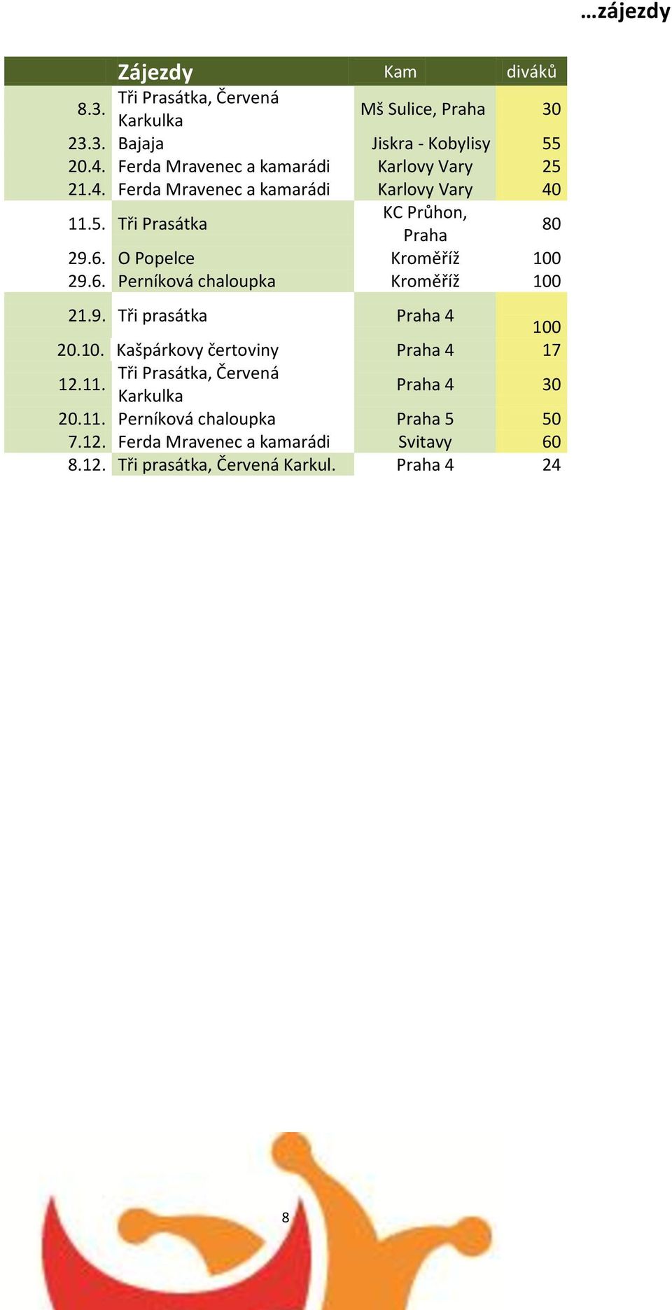 O Popelce Kroměříž 100 29.6. Perníková chaloupka Kroměříž 100 21.9. Tři prasátka Praha 4 100 20.10. Kašpárkovy čertoviny Praha 4 17 Tři Prasátka, Červená 12.