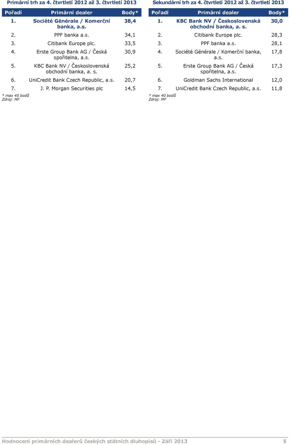 Morgan Securities plc 14,5 * max 45 bodů Sekundární trh za 4. čtvrtletí 2012 až 3. čtvrtletí 2013 1. KBC Bank NV / Československá 30,0 2. Citibank Europe plc. 28,3 3. PPF banka a.