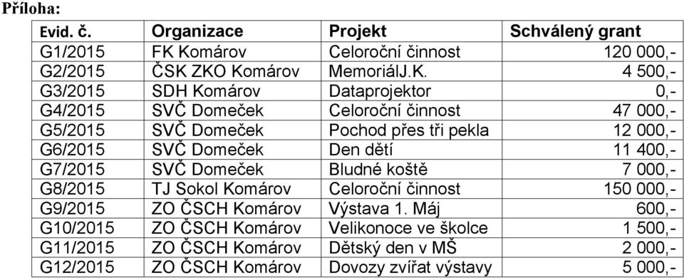 činnost 47 000,- G5/2015 SVČ Domeček Pochod přes tři pekla 12 000,- G6/2015 SVČ Domeček Den dětí 11 400,- G7/2015 SVČ Domeček Bludné koště 7 000,-