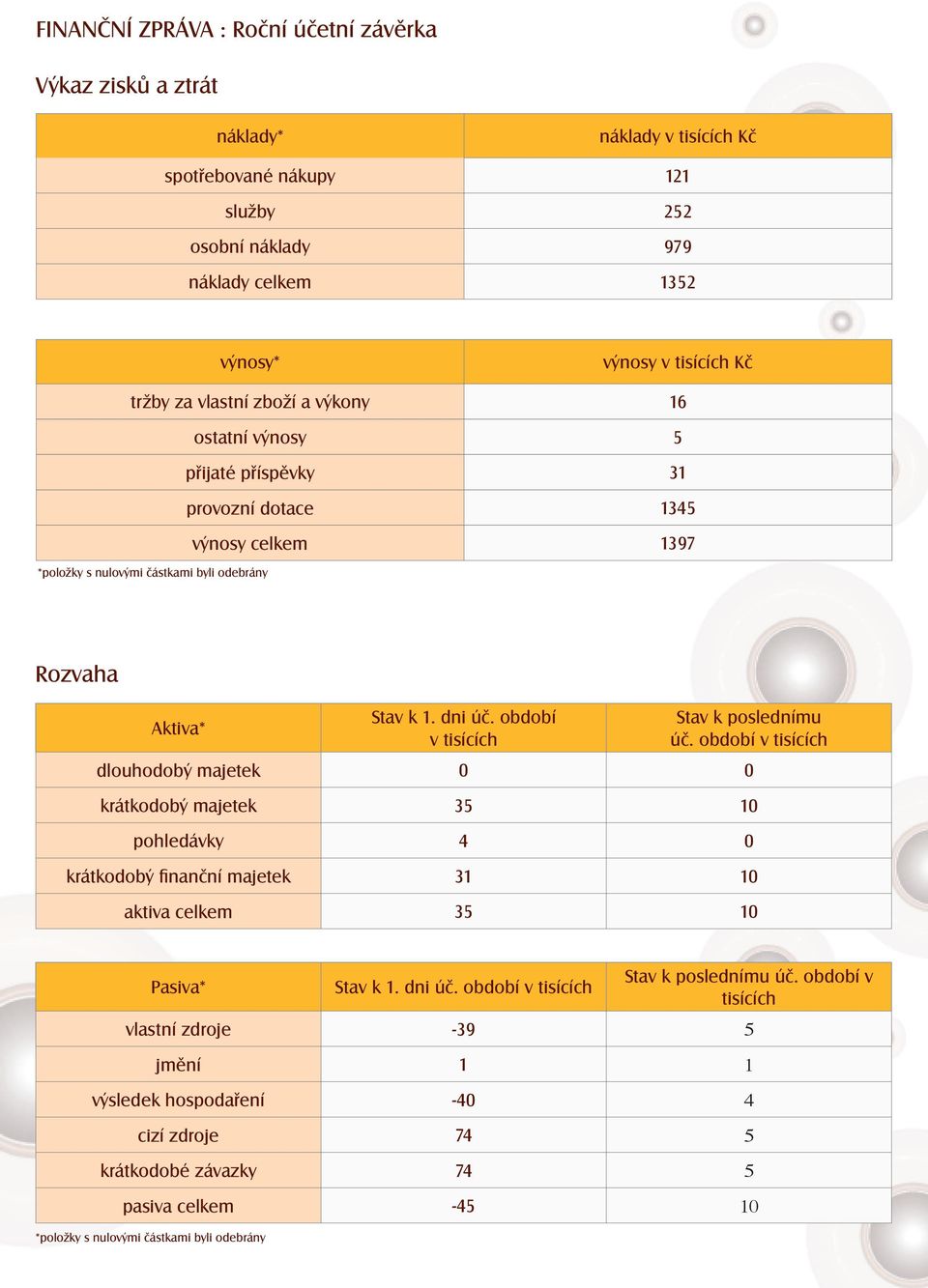 období v tisících Stav k poslednímu úč. období v tisících dlouhodobý majetek 0 0 krátkodobý majetek 35 10 pohledávky 4 0 krátkodobý finanční majetek 31 10 aktiva celkem 35 10 Pasiva* Stav k 1. dni úč.