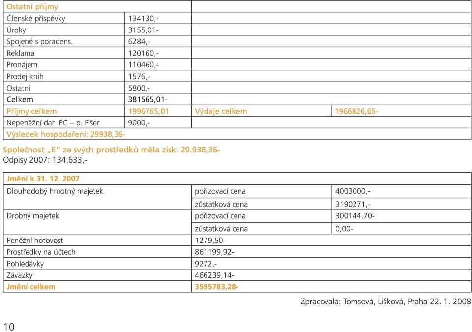 Fišer 9000,- Výsledek hospodaření: 29938,36- Společnost E ze svých prostředků měla zisk: 29.938,36- Odpisy 2007: 134.633,- Jmění k 31. 12.