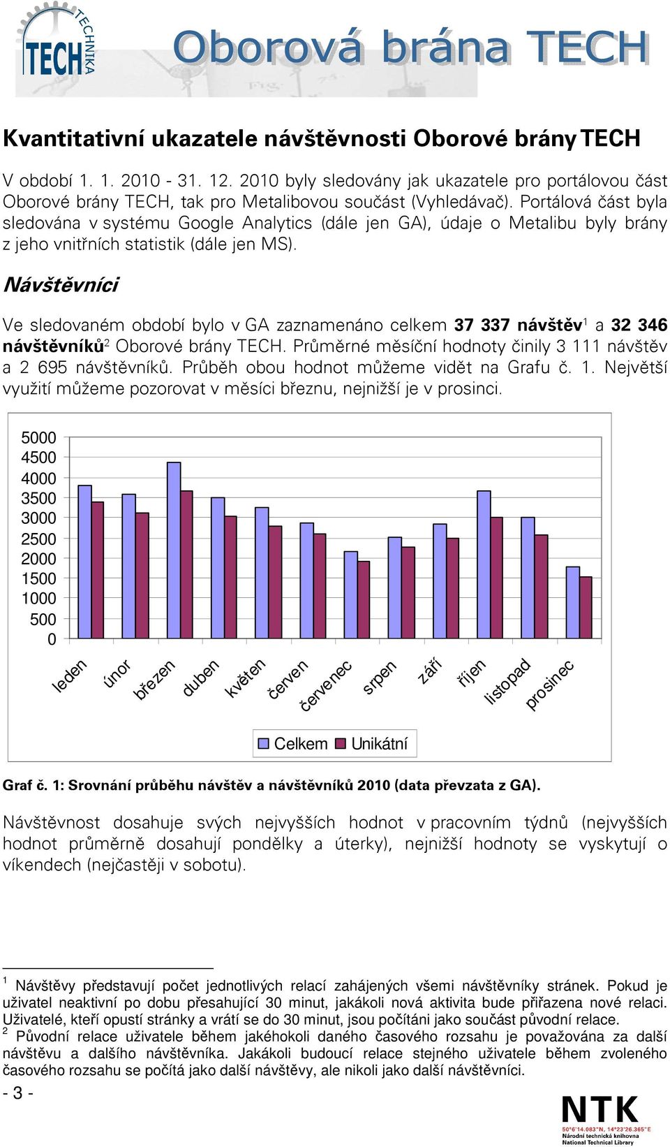 Návštěvníci Ve sledovaném období bylo v GA zaznamenáno celkem 37 337 návštěv 1 a 32 346 návštěvníků 2 Oborové brány TECH. Průměrné měsíční hodnoty činily 3 111 návštěv a 2 695 návštěvníků.