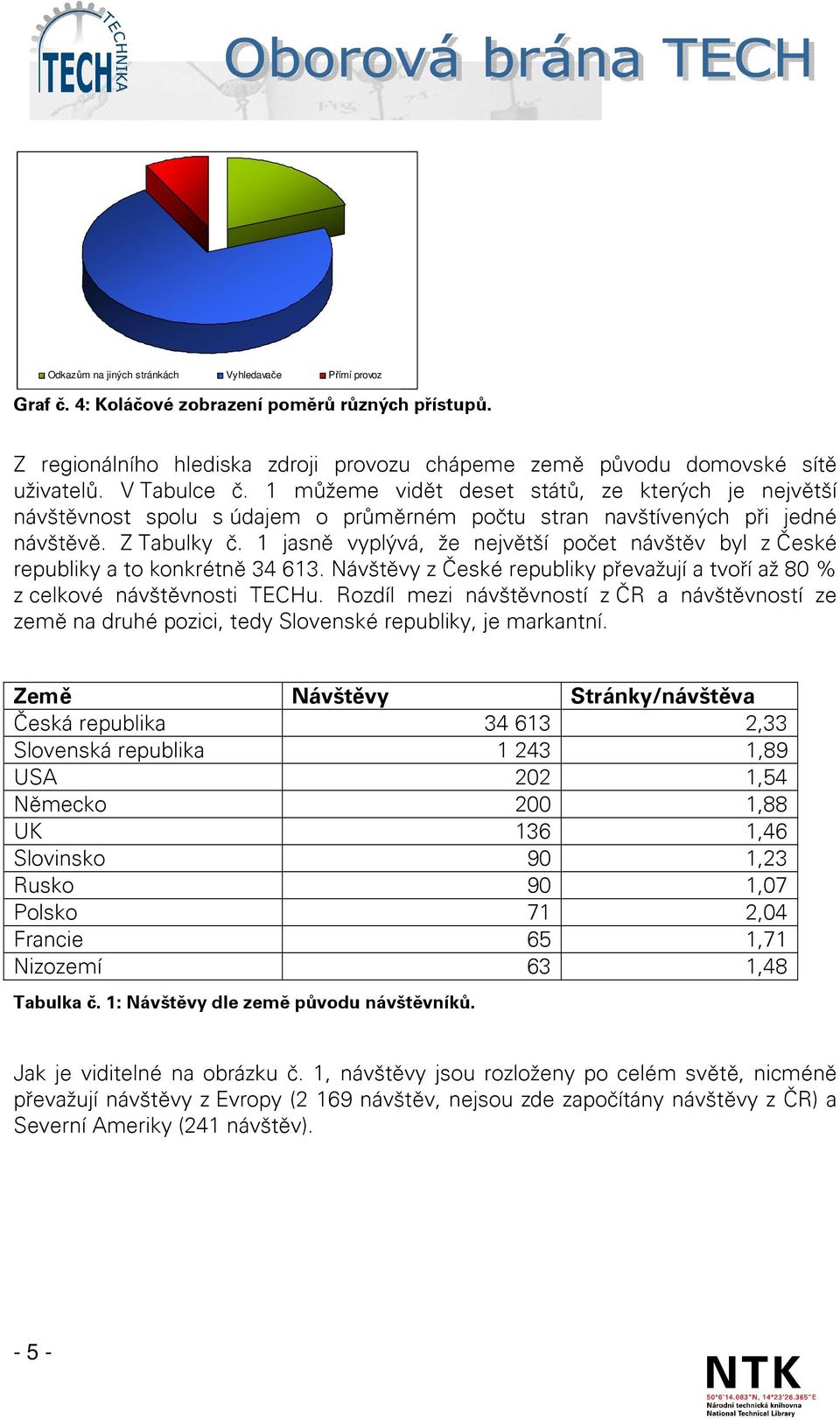 1 jasně vyplývá, že největší počet návštěv byl z České republiky a to konkrétně 34 613. Návštěvy z České republiky převažují a tvoří až 80 % z celkové návštěvnosti TECHu.