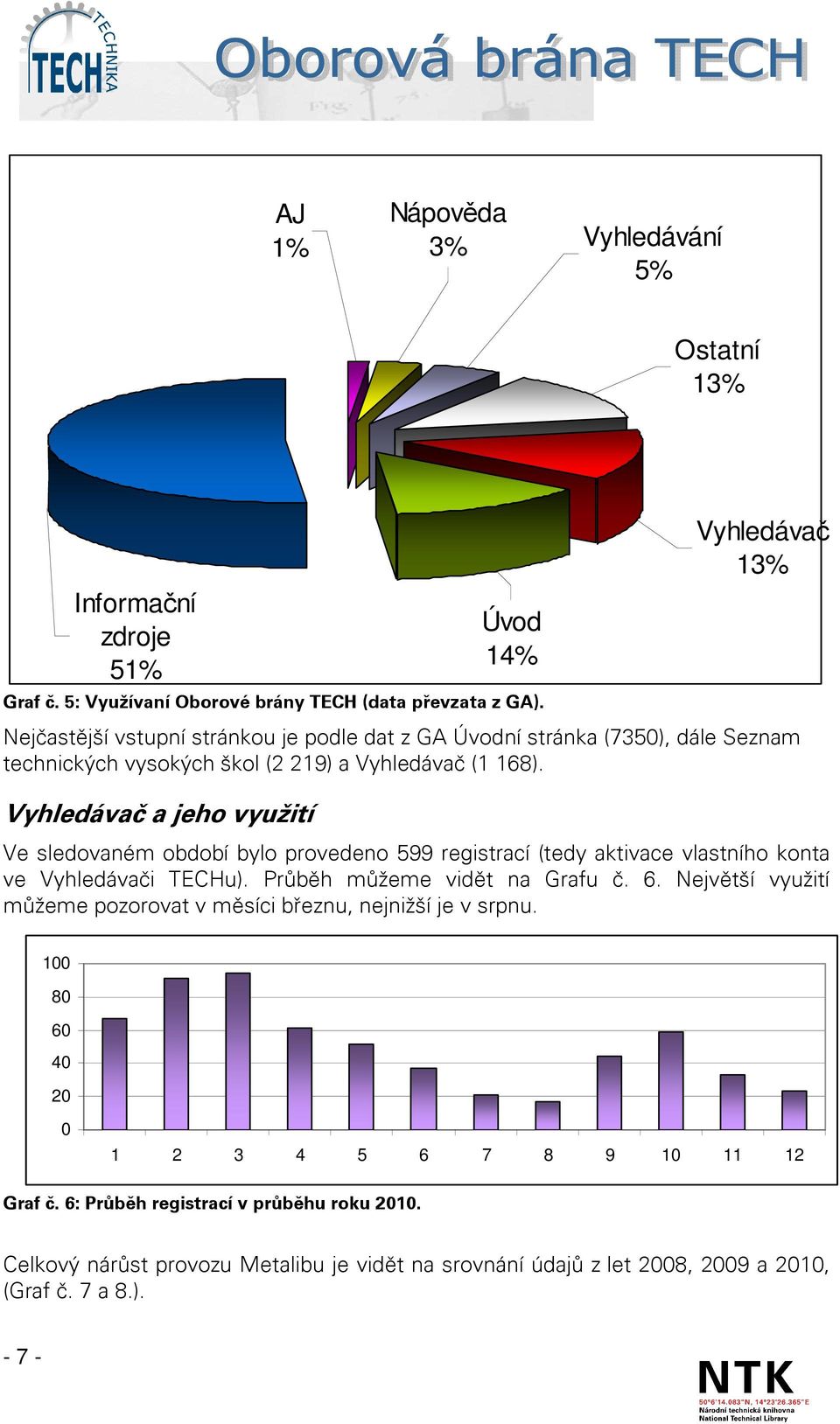 Vyhledávač a jeho využití Ve sledovaném období bylo provedeno 599 registrací (tedy aktivace vlastního konta ve Vyhledávači TECHu). Průběh můžeme vidět na Grafu č. 6.