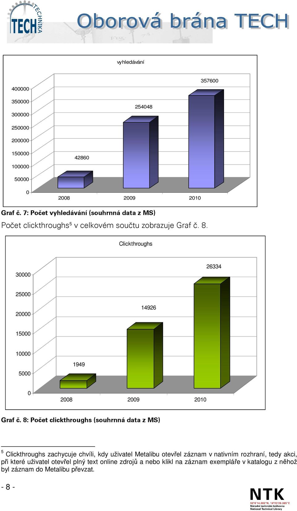 Clickthroughs 30000 26334 25000 20000 14926 15000 10000 5000 1949 0 2008 2009 2010 Graf č.