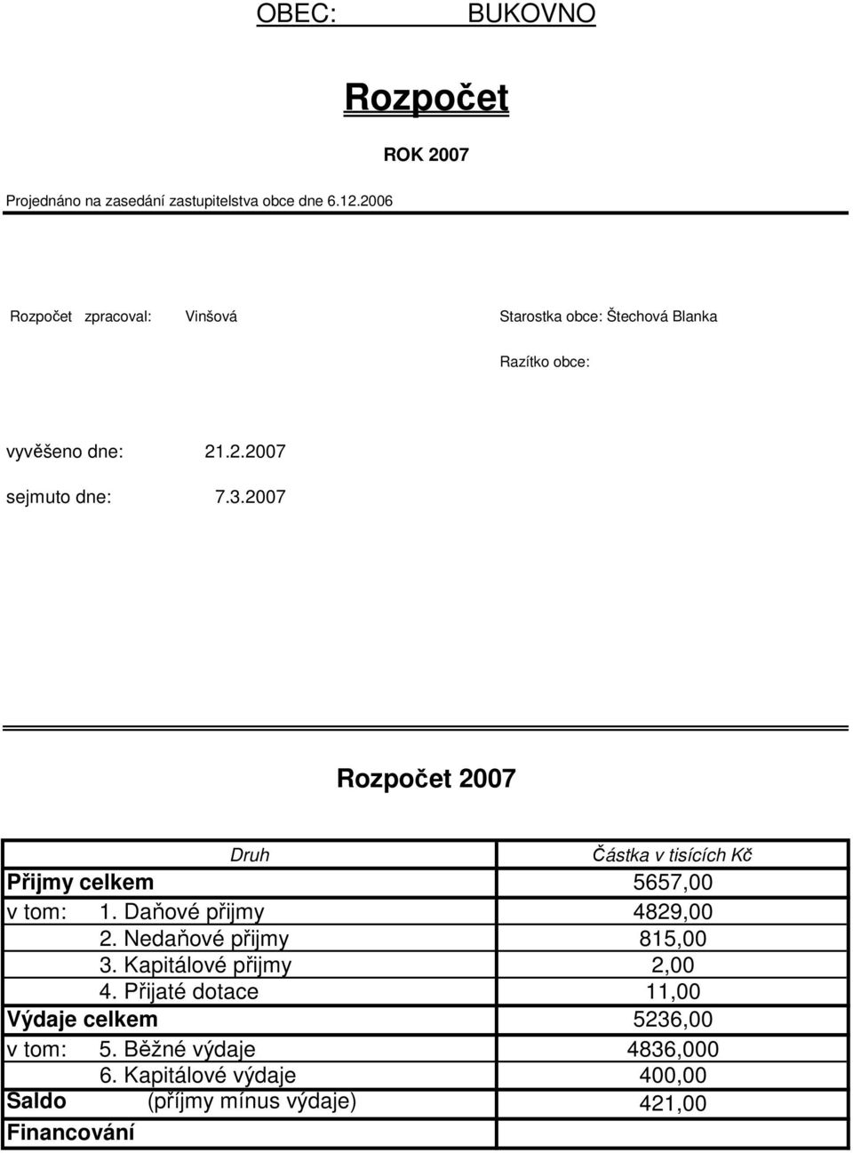 2007 Rozpočet 2007 Druh Částka v tisících Kč Přijmy celkem 5657,00 v tom: 1. Daňové přijmy 4829,00 2. Nedaňové přijmy 815,00 3.