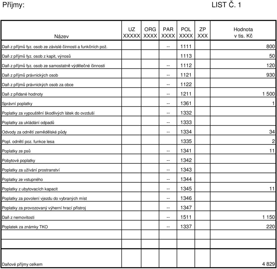 1 Poplatky za vypouštění škodlivých látek do ovzduší -- 1332 Poplatky za ukládání odpadů -- 1333 Odvody za odnětí zemědělské půdy -- 1334 34 Popl. odnětí poz.